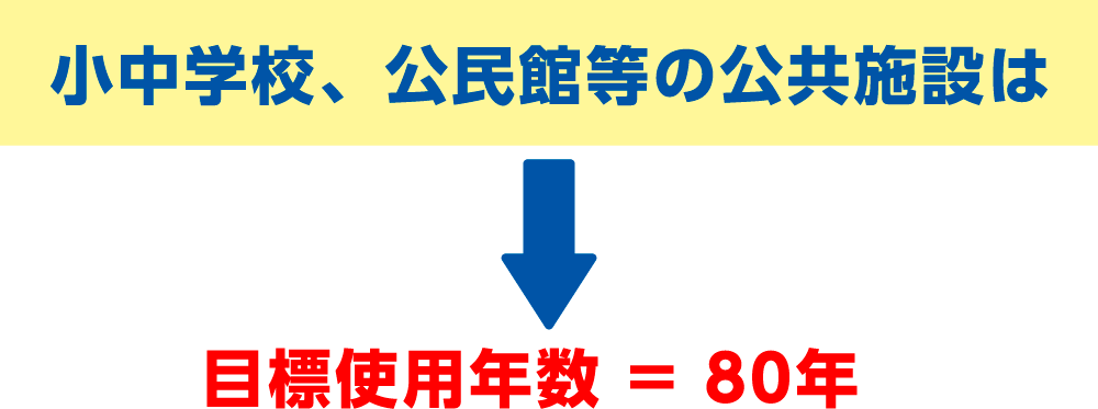目標使用年数80年